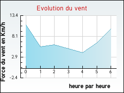 Evolution du vent de la ville Montier-en-l'Isle